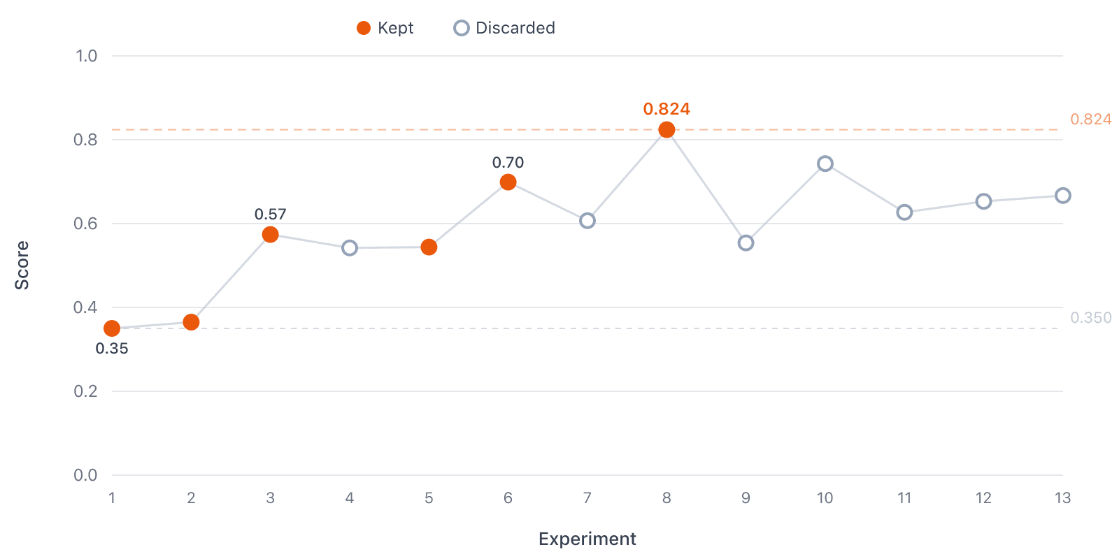 Score progression across 14 autoresearch experiments