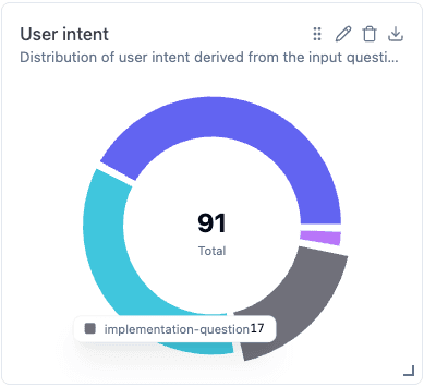 Dashboard widget showing user intent distribution