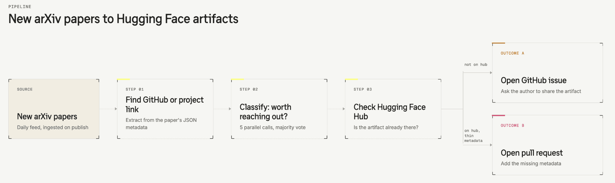 Workflow from new arXiv papers through classification and Hub checks to GitHub issues or pull requests