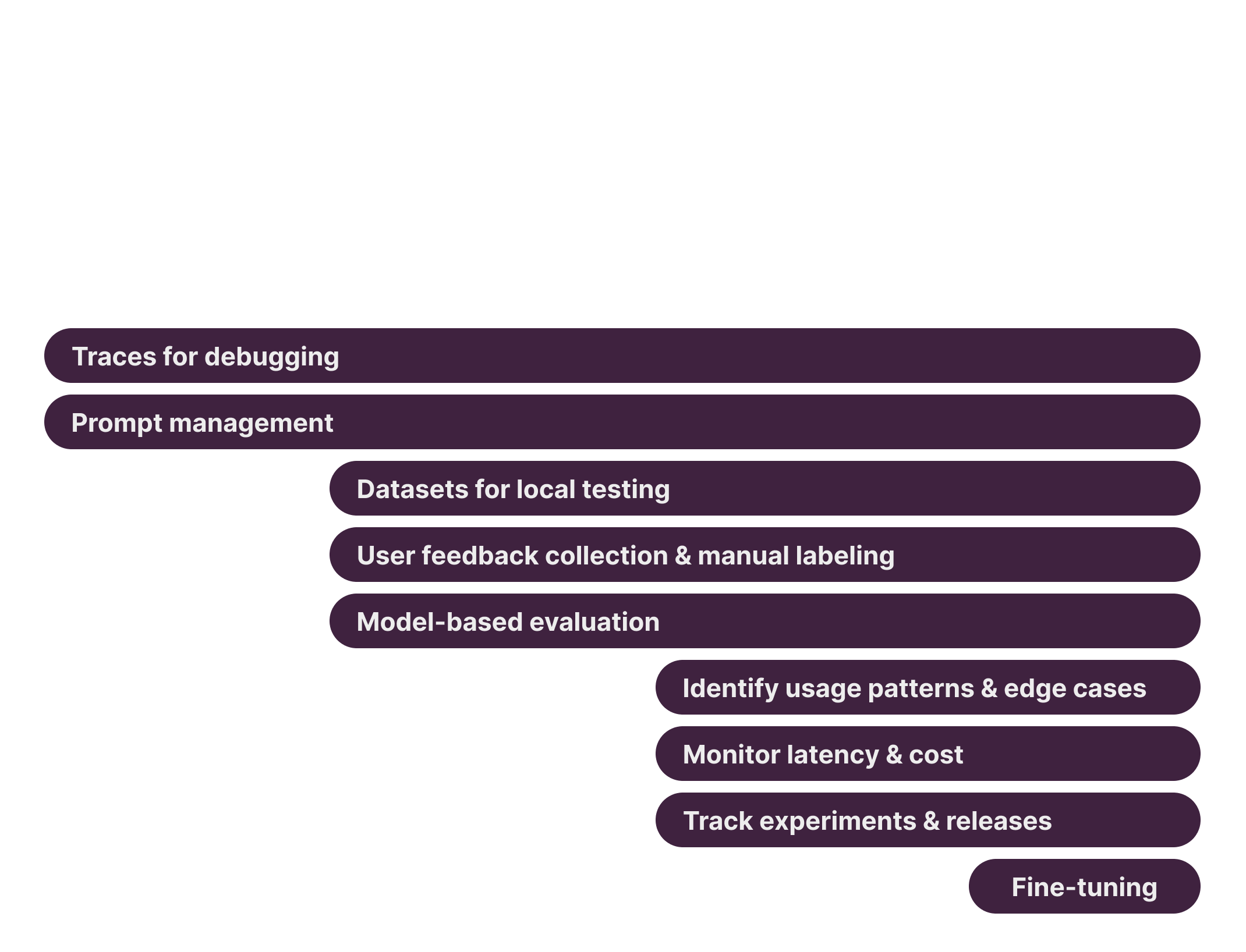 Langfuse Features along the development lifecycle