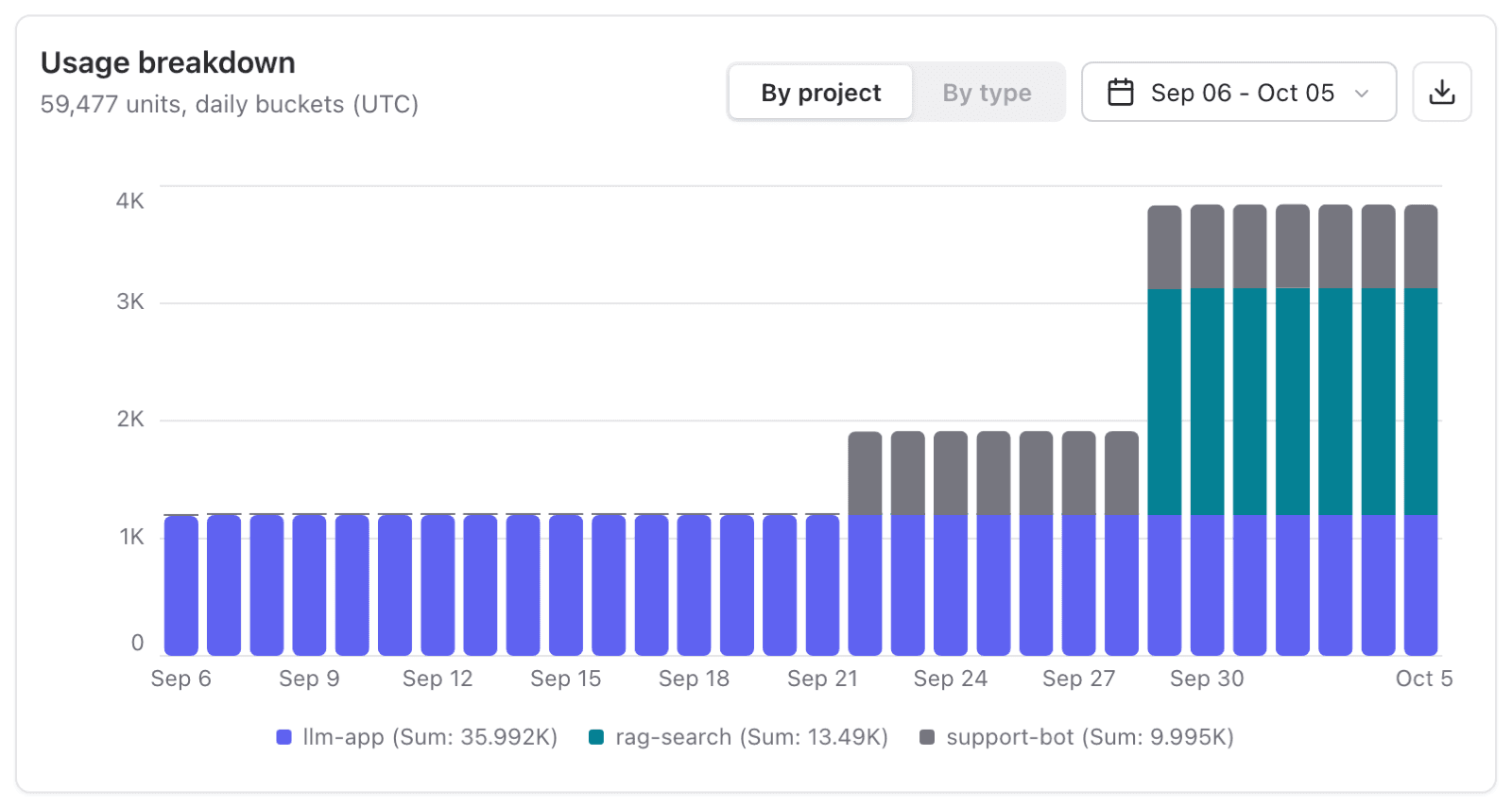 See which projects drive your usage
