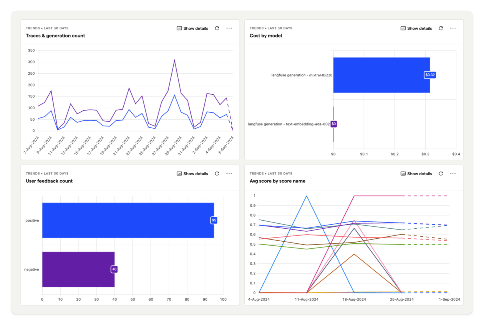 Posthog Dashboard showing user feedback and number of traces