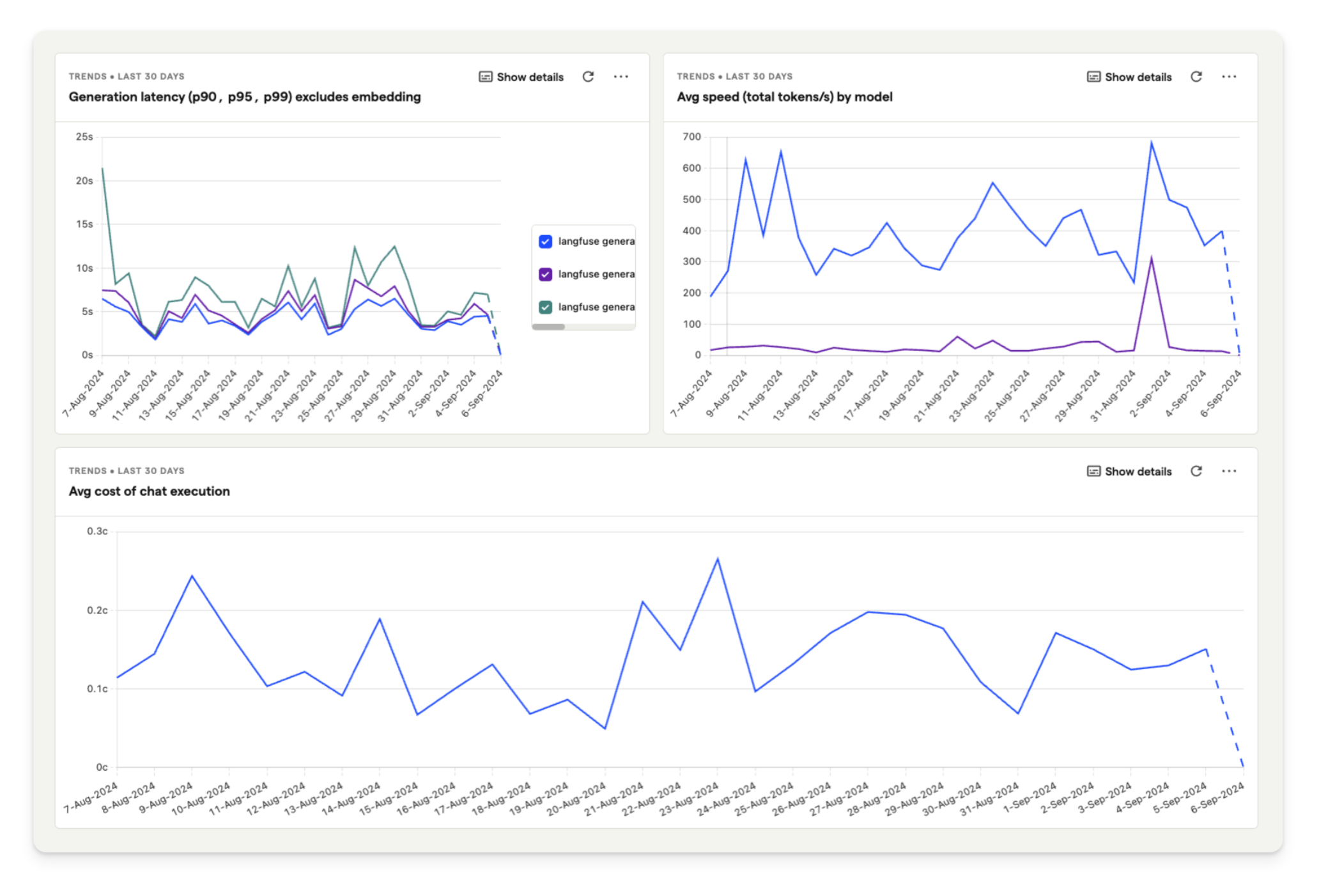 Posthog Dashboard with latency and cost of AI application