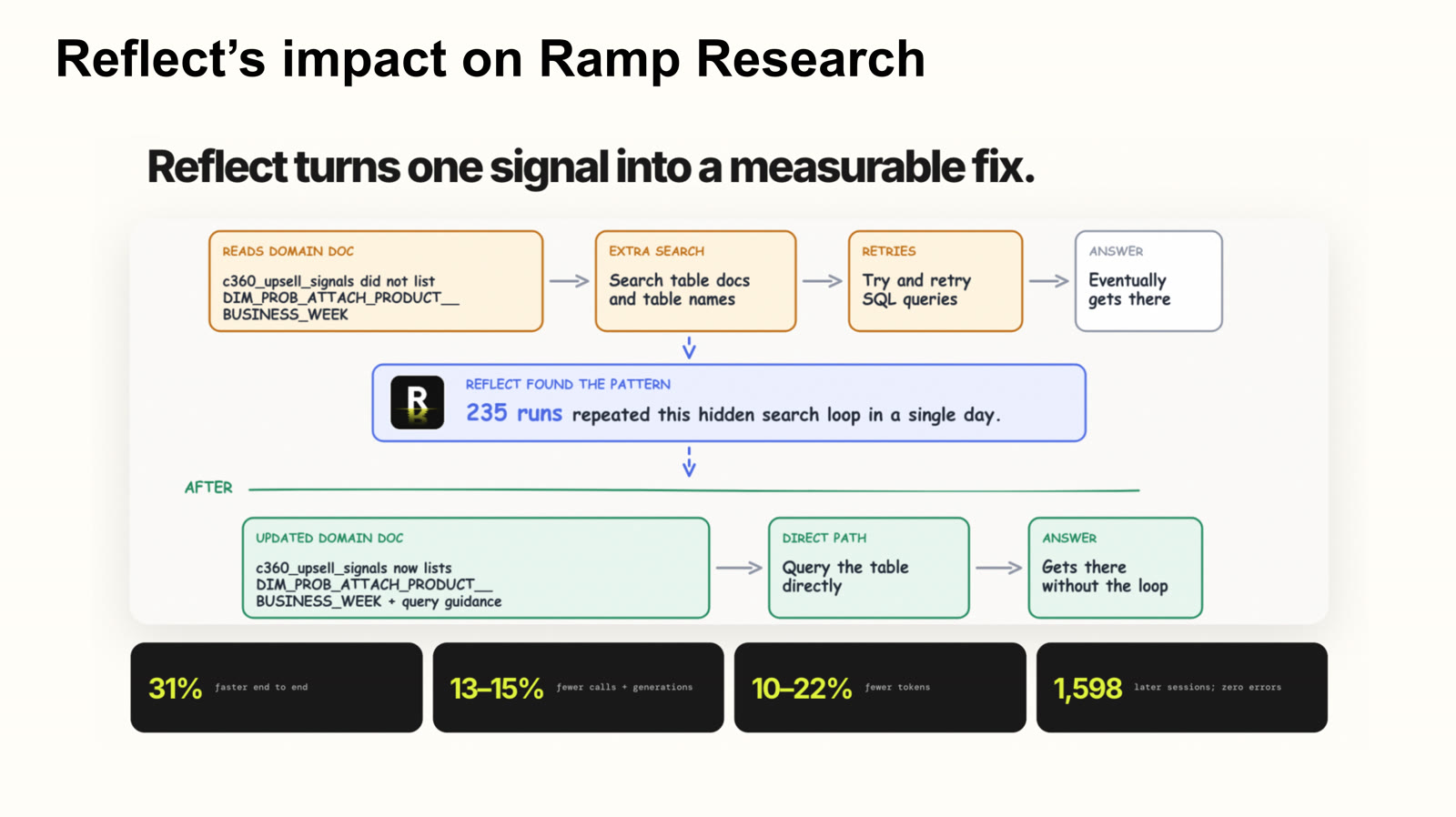 Reflect impact on Ramp Research showing a before and after fix path with 31% faster sessions and fewer tool calls and tokens