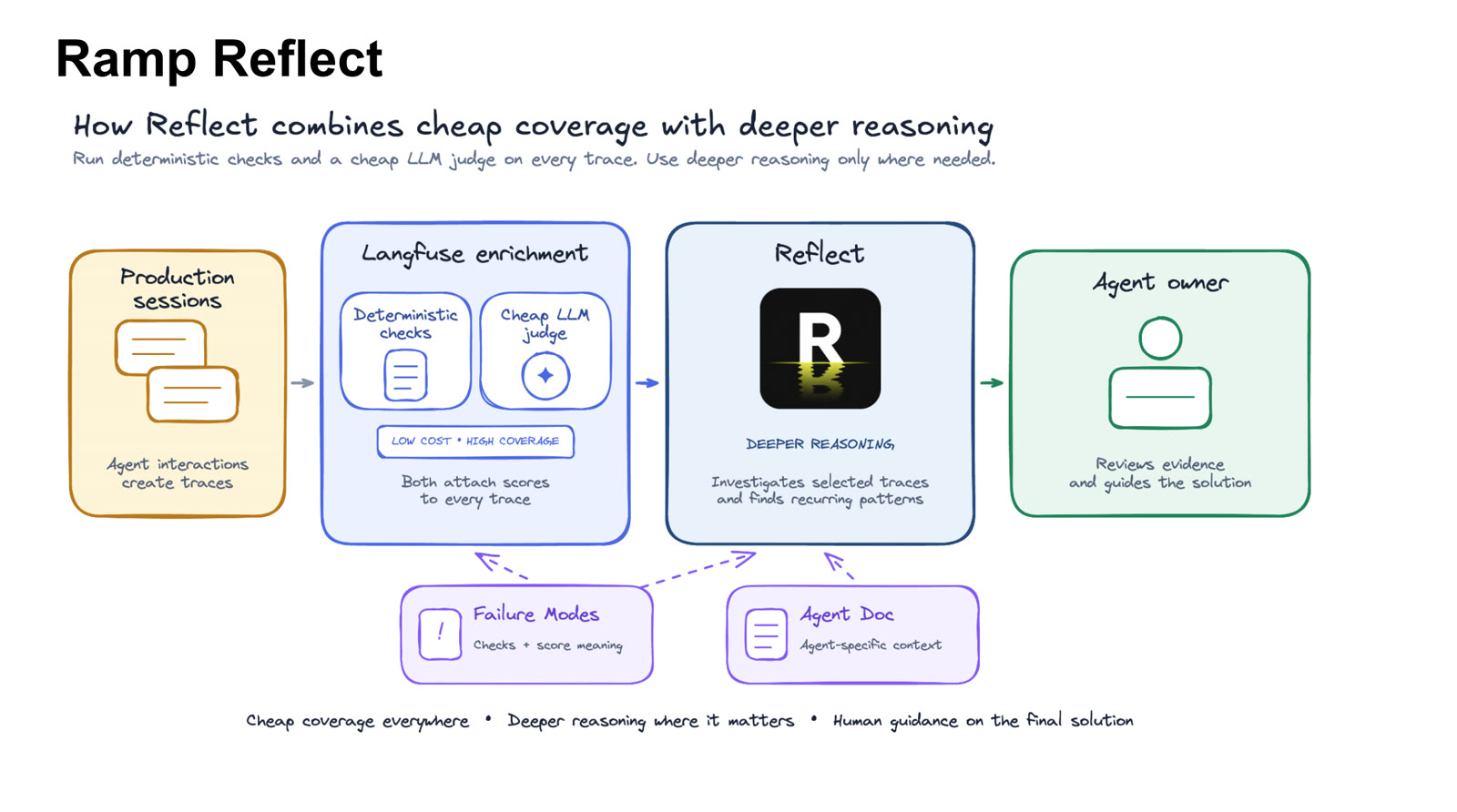 Ramp Reflect workflow diagram from production sessions through Langfuse enrichment to deeper reasoning and human review